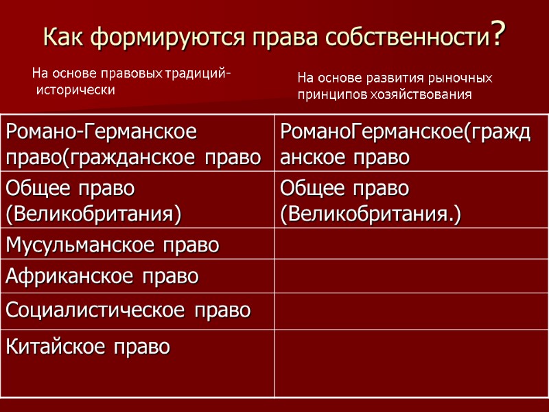 Как формируются права собственности? На основе правовых традиций-   исторически На основе развития